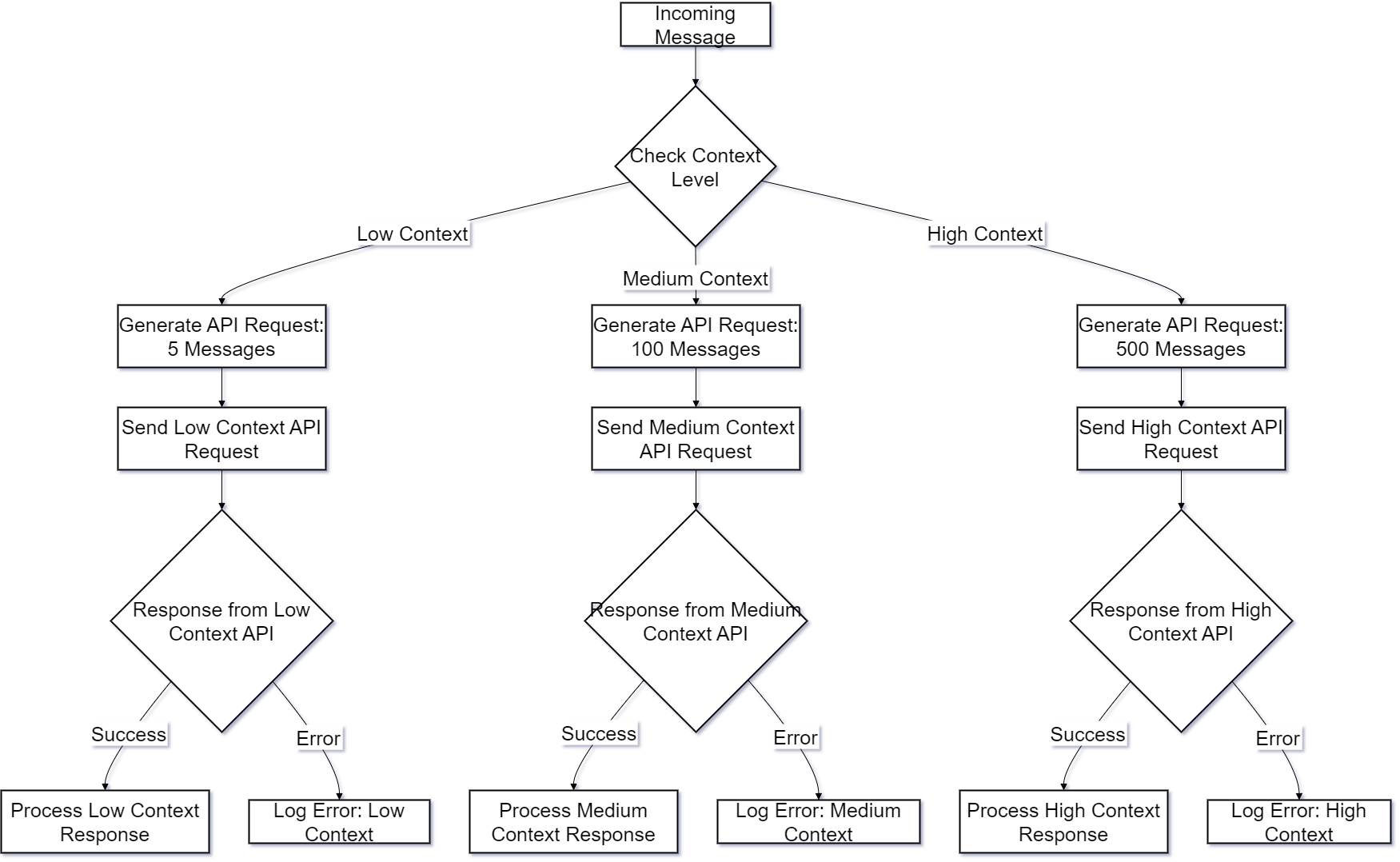 Diagram of the training data pipeline for the bot